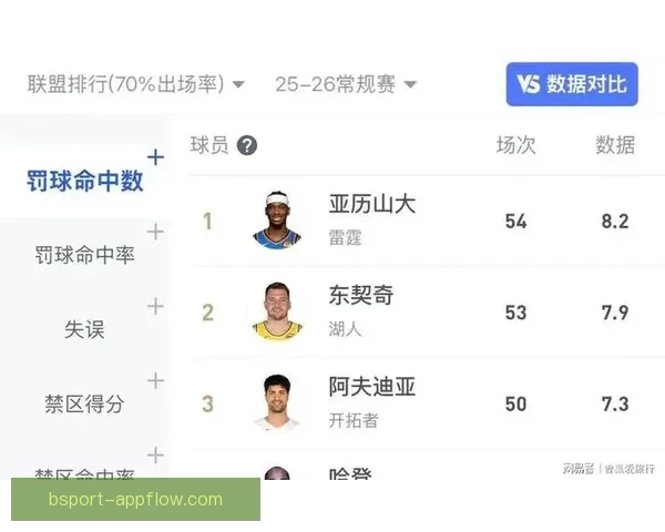 离谱反差拉满布朗吐槽亚历山大判罚却近七战罚球暴涨远超赛季平均引热议